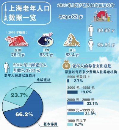 上海人口预期寿命_上海市老龄科学研究中心(3)