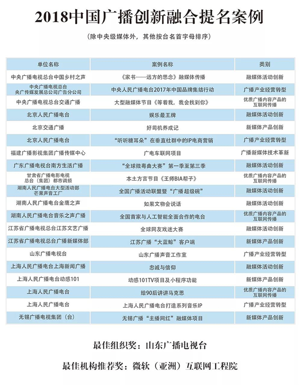 2018中国声音大会亮相上海普陀，中国广播创新融合十佳、优秀等案例正式发布